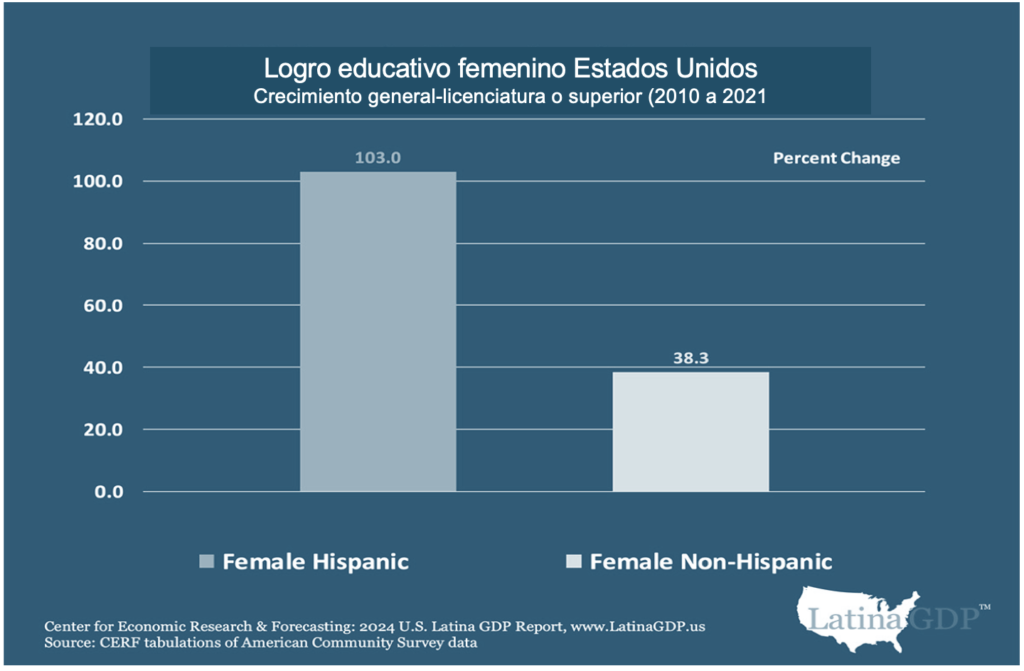 Mujeres latinas, fuerza impulsora: aportan 1.3 billones al PIB de Estados Unidos